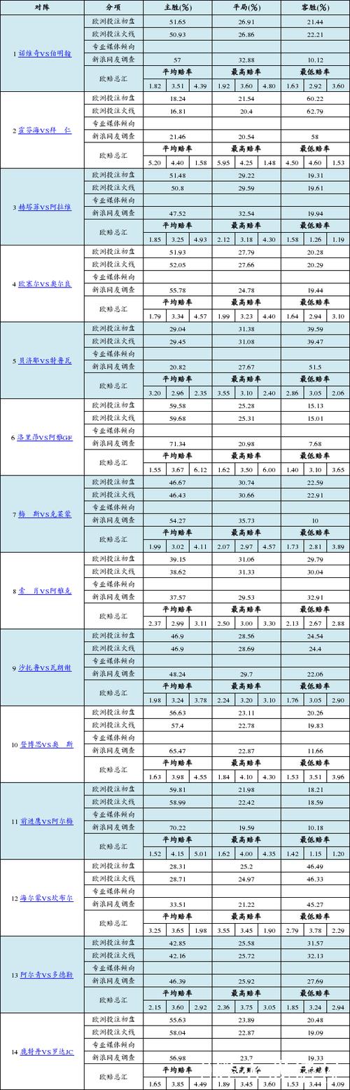 胜负彩26009期:欧洲投注比例、网友调查与欧赔汇总 胜负彩26009期:欧洲投注比例、网友调查与欧赔汇总