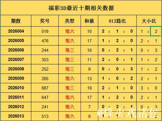 014期罗辉福彩3D预测:组六复式选号建议 014期罗辉福彩3D预测:组六复式选号建议