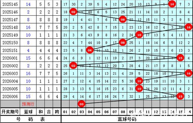 007期宋溪双色球预测:大小比例建议 007期宋溪双色球预测:大小比例建议