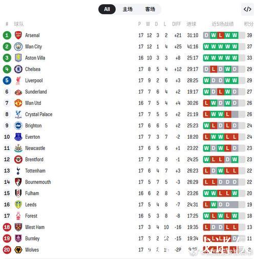 英超-约克雷斯点球建功 阿森纳1-0小胜埃弗顿 领跑积分榜2分优势