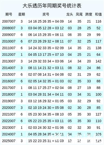 007期辜庆松大乐透预测:龙头凤尾号码解析 007期辜庆松大乐透预测:龙头凤尾号码解析