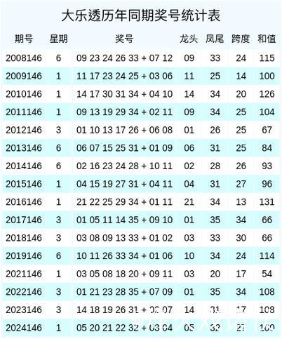 007期辜庆松大乐透预测:龙头凤尾号码解析 007期辜庆松大乐透预测:龙头凤尾号码解析